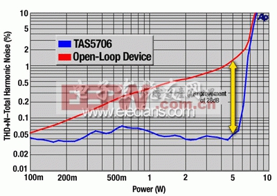 THD+N 与电源比较 – 开环及闭环放大器