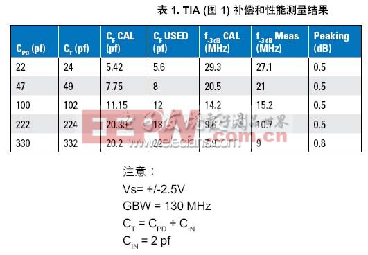 跨導放大器的設計考慮