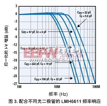 跨導放大器的設計考慮