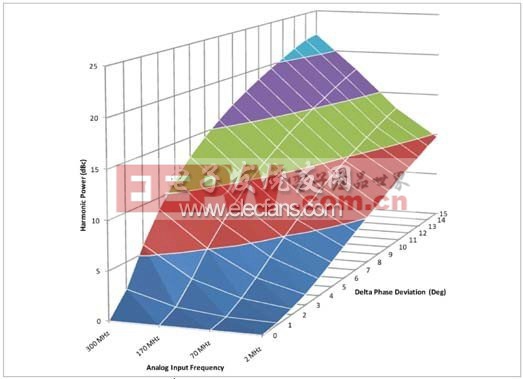 二次諧波功率與頻率和相位偏差的關系