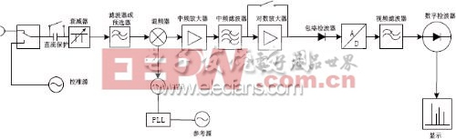 現(xiàn)代超外差式頻譜分析儀原理框圖