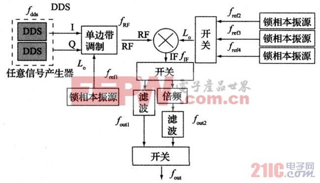 圖1寬帶頻率合成器設(shè)計(jì)框圖