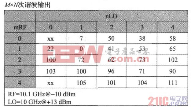 圖5HMC553混頻器M×N次諧波輸出