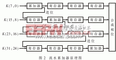 流水累加器原理