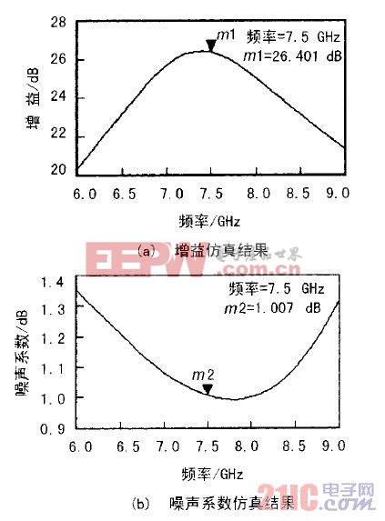 圖5  高級級聯(lián)后的增益及噪聲仿真結果