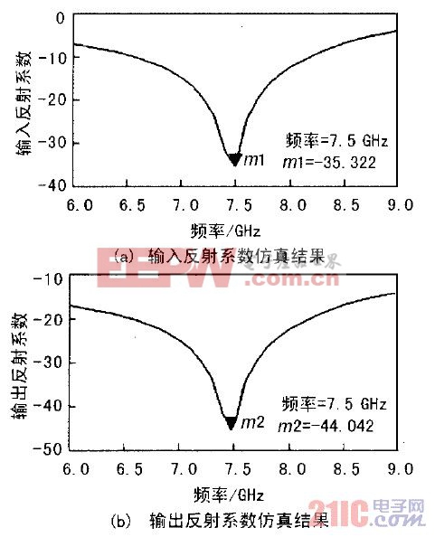 圖1  輸入輸出反射系數仿真結果