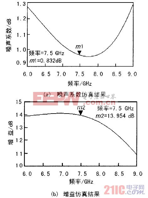 圖2 第一級噪聲系數(shù)和增益仿真結(jié)果