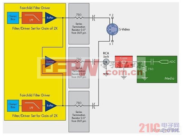 FMS*6A 視頻濾波器輸出到 S-視頻