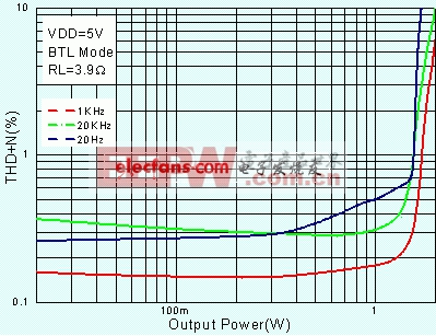 AA4002 THD+N vs. Output Power