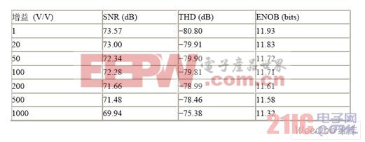 交流性能與增益的關(guān)系