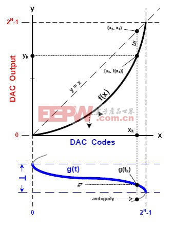 由DAC谐波频谱成分重构其传递函数[图]