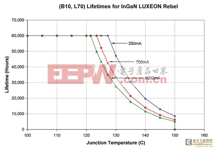 90置信水平下InGaNLUXEONRebel在不同结温和驱动电流情况下的使用寿命