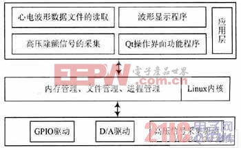 整個(gè)系統(tǒng)的軟件模塊結(jié)構(gòu)圖