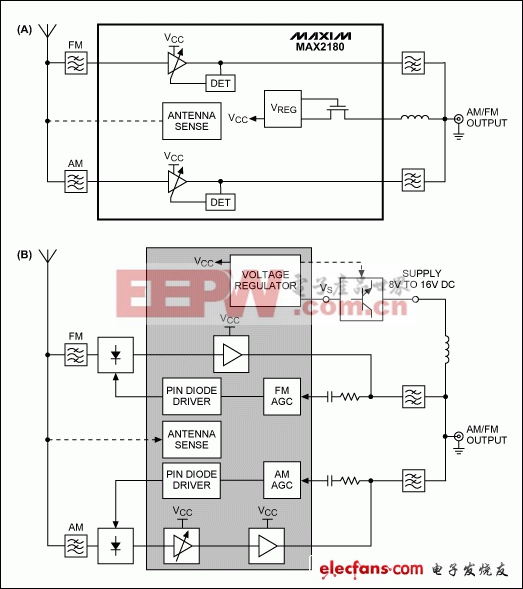 图1. MAX2180高集成度解决方案(A)与AM/FM有源天线竞争方案(B)的比较。