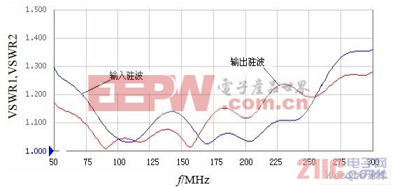 輸入/輸出駐波與頻率的關(guān)系