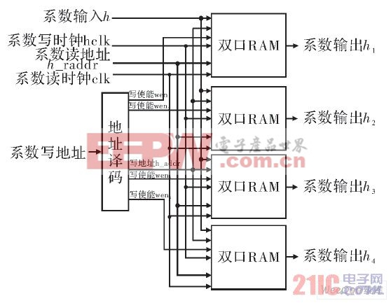  濾波器系數(shù)存儲模塊實現(xiàn)框圖