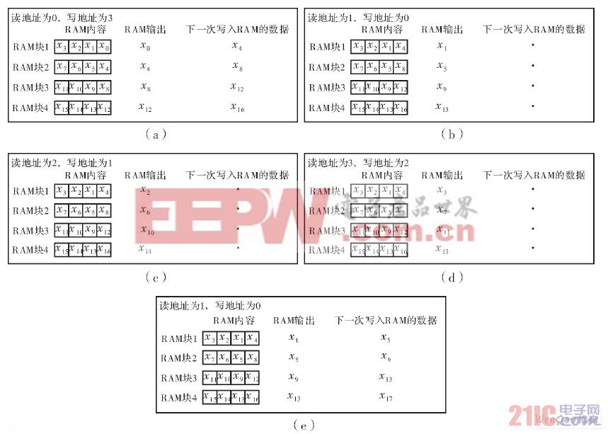 每個RAM塊深度為4時讀寫順序