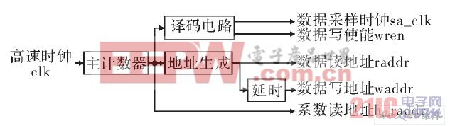 整個控制模塊的實現(xiàn)