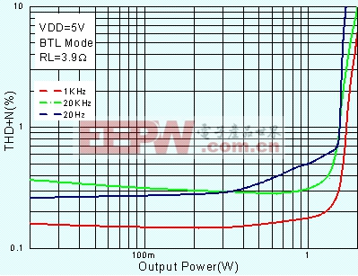 AA4002 THD+N vs. Output Power