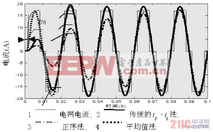 電源無畸變對稱負(fù)載時(shí) A 相電網(wǎng)電流和基波電流