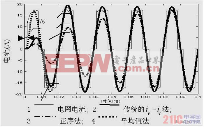 電源有畸變不對(duì)稱負(fù)載時(shí) A 相電網(wǎng)電流和基波電流