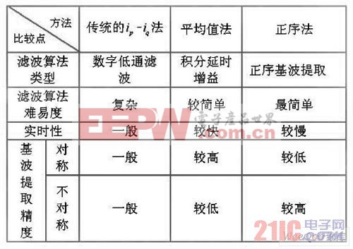 三種基波提取法性能比較