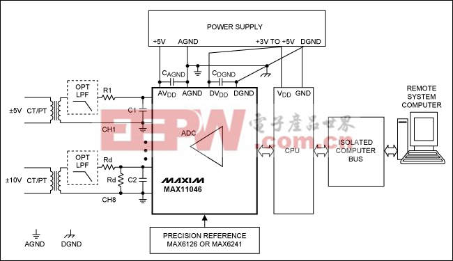 图3. MAX11046在典型电网监控应用中的板级框图，图中通道1连接±5V变压器，通道8连接±10V变压器。