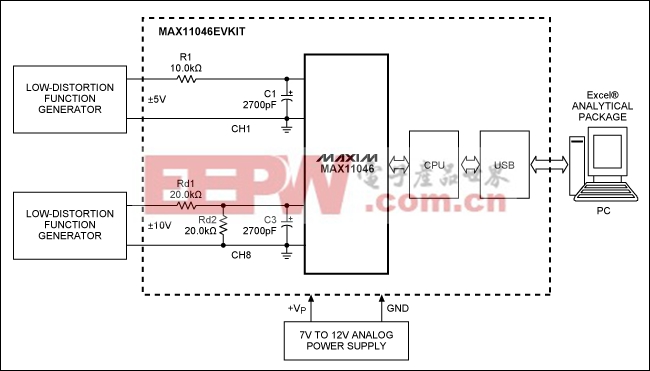 圖5. 基于MAX11046評估板的開發(fā)系統(tǒng)框圖，從圖中可以看出：只需極少的外部元件即可進(jìn)行高精度電路測試，測試結(jié)果通過USB口送入PC機(jī)并轉(zhuǎn)換成Excel®文件，以待進(jìn)一步處理。