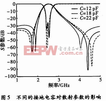 不同的接地電容對(duì)濾波器散射參數(shù)的影響