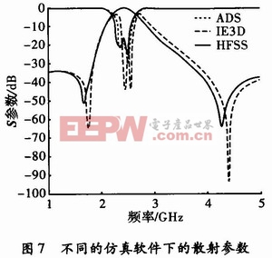 兩種仿真軟件所得出的結(jié)果