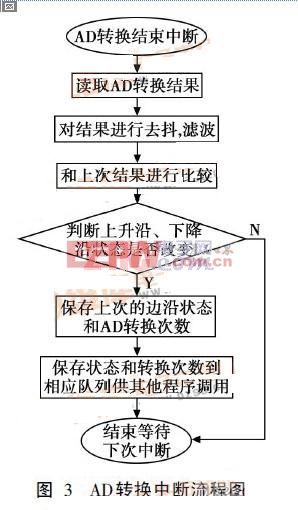 图3为ad转换的程序流程图.