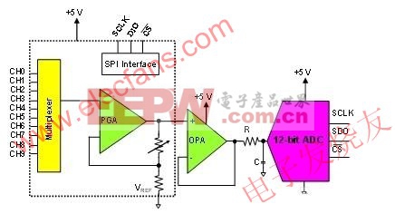 这种系统使用一个多路复用PGA和驱动12位转换器的运算放大器 www.elecfans.com