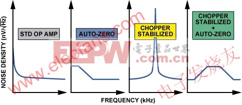  各種放大器結(jié)構(gòu)的典型噪聲與頻率的關(guān)系 www.elecfans.com