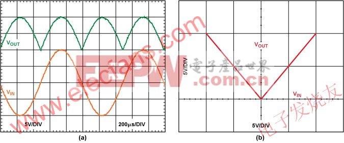 1 kHz 20 -V p-p輸入信號的輸入和輸出(b) 輸入與輸出特性曲線 www.elecfans.com