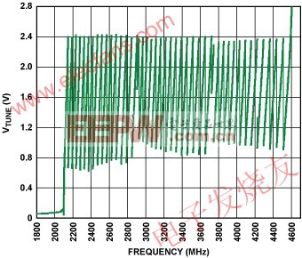 ADF4350 VCO中48個(gè)不同頻段的電壓與頻率關(guān)系圖 www.elecfans.com
