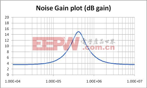 设计 1 第一级的噪声增益幅度
