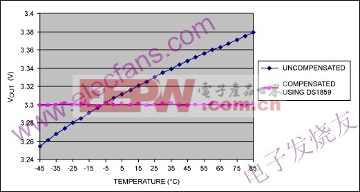 非补偿数据和补偿数据的对比 www.elecfans.com