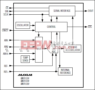 MAX1226、MAX1228、MAX1230：功能框图