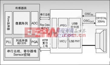 典型的PC-CAM方案