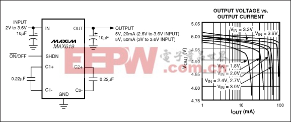 图2. 仅占用不到0.1in2的电路板尺寸，MAX619稳压型电荷泵转换器能够从2V至3.6V输入产生5V ±4%输出，电流可达20mA；3V至3.6V输入时，电流可达50mA。