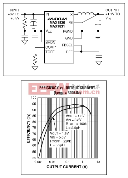 图3. MAX1830开关调节器以高于90%的效率将3.3V电源转换成1.8V，输出电流范围为20mA至2A，无需外部MOSFET。