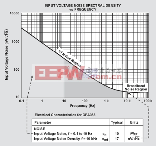 OPA363放大器噪声性能参数