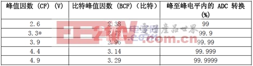 將rms轉(zhuǎn)換為峰至峰的峰值因數(shù)和比特峰值因數(shù)值