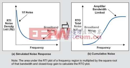 RTI噪聲和RTO噪聲密度的圖形表示