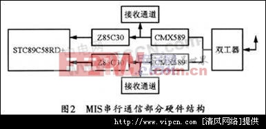 基于Z85C30的動指標(biāo)識別系統(tǒng)的串行通訊設(shè)計[多圖]圖片2