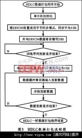 基于Z85C30的動指標(biāo)識別系統(tǒng)的串行通訊設(shè)計[多圖]圖片3