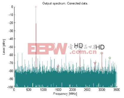 圖4：采用ADX技術的模數(shù)轉換器組合頻譜。