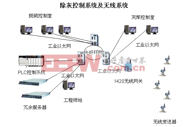 智能無(wú)線技術(shù)在電廠除灰系統(tǒng)的應(yīng)用