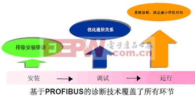 診斷技術(shù)必須為項(xiàng)目生命周期全過(guò)程服務(wù)