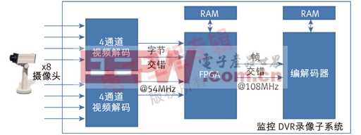 图 1：使用FPGA进行未压缩视频格式转换的子系统